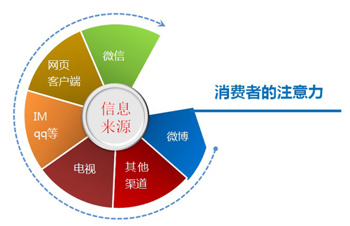 Analysis of key factors for customers to purchase products