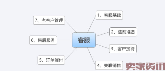 Customer service must have these basic knowledge, and the conversion rate can be increased by 80%!