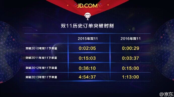 JD.com welcomes massive orders in the early morning of Double 11, and big brands of goods are sold