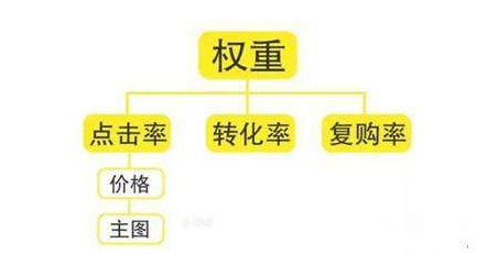 [Taobao dry goods] Taobao baby weight update time? What factors affect weight