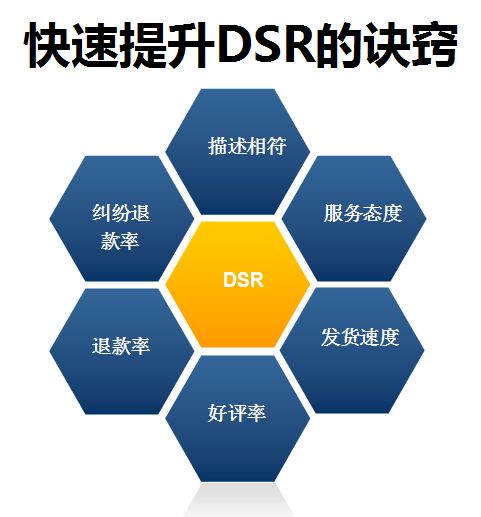 What techniques can cleverly improve the store’s DSR dynamic rating?