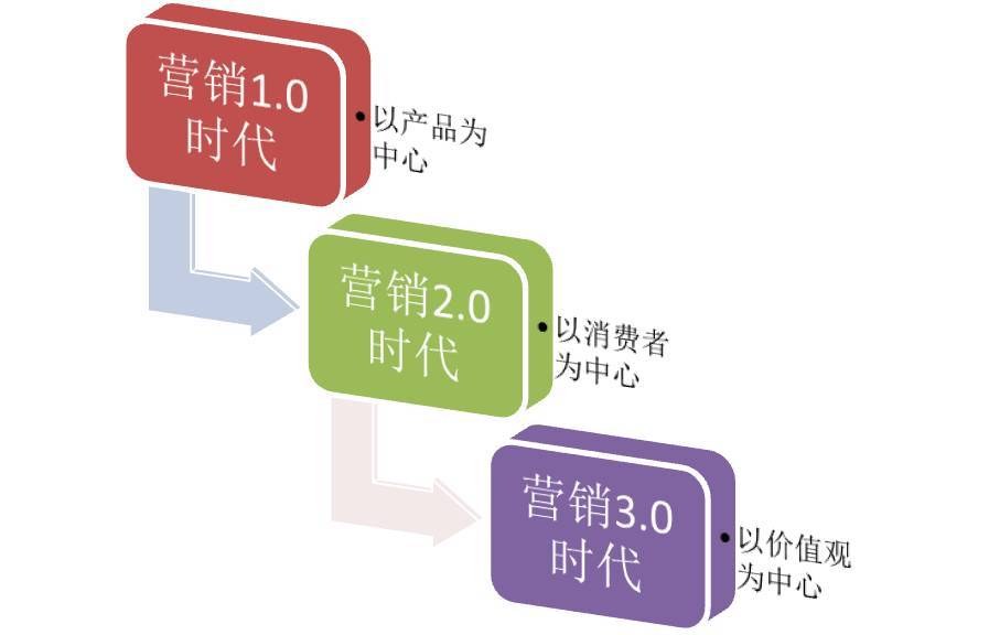Marketing trends in the era of e-commerce and mobile Internet
