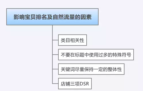 How to deal with the low exposure rate of Taobao and how to optimize it?