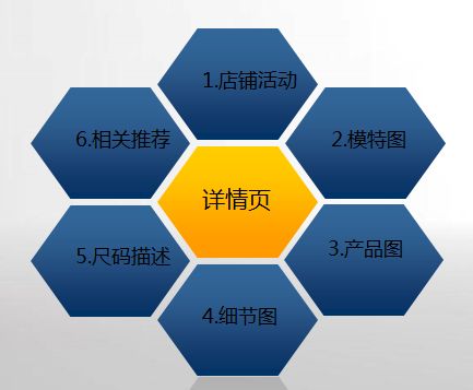 Taobao has operated, but it has traffic but not sales. What is the problem?