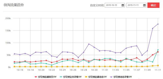 Crown Club In 3 years, Weitao fans have gone from 0 to 6.5 million. How can the little elephant break through?