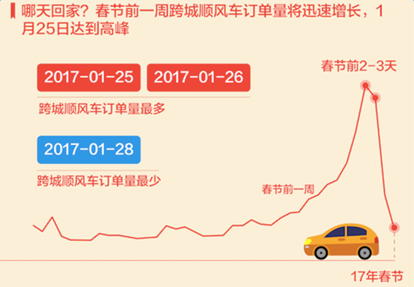 2017, the most difficult year to grab tickets is coming, you need to know these big data of Spring Festival travel in advance 2017, the most difficult year to grab tickets is coming, you need to know these big data of Spring Festival travel in advance