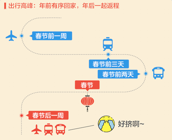 2017, the most difficult year to grab tickets is coming, you need to know these big data of Spring Festival travel in advance 2017, the most difficult year to grab tickets is coming, you need to know these big data of Spring Festival travel in advance
