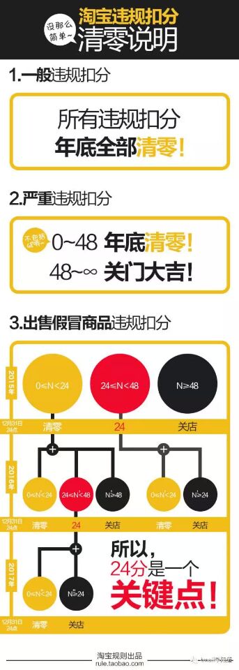 [Important Notice] Taobao will clear the zero-out of points and deduct points from illegally, and it is difficult for merchants to "turn over" their counterfeit sales?
