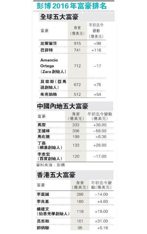 Wang Jianlin's wealth shrank by 5.8 billion US dollars, Jack Ma jumped to the top of China's wealth Wang Jianlin's wealth shrank by 5.8 billion US dollars, Jack Ma jumped to the top of China's wealth