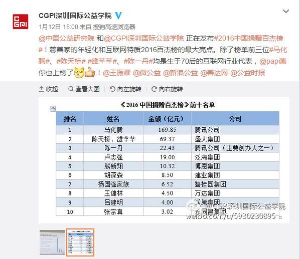 2016 China Donation List released Ma Huateng donated 16.9 billion to become the new best 2016 China Donation List released Ma Huateng donated 16.9 billion to become the new best