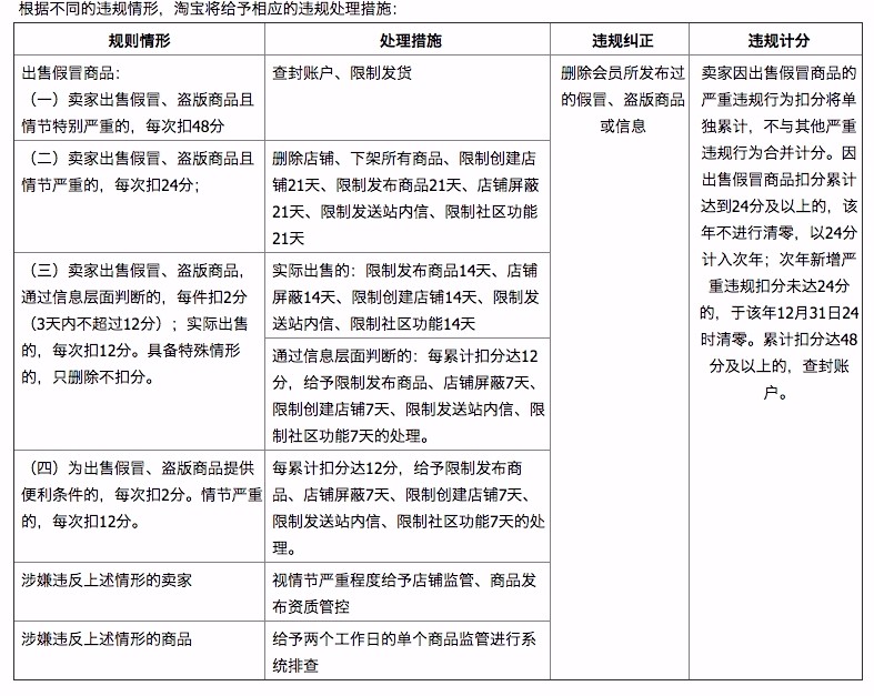 Rules and Implementation Rules for the Sale of Counterfeit Products