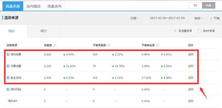 Traffic on Taobao Traffic on Taobao
