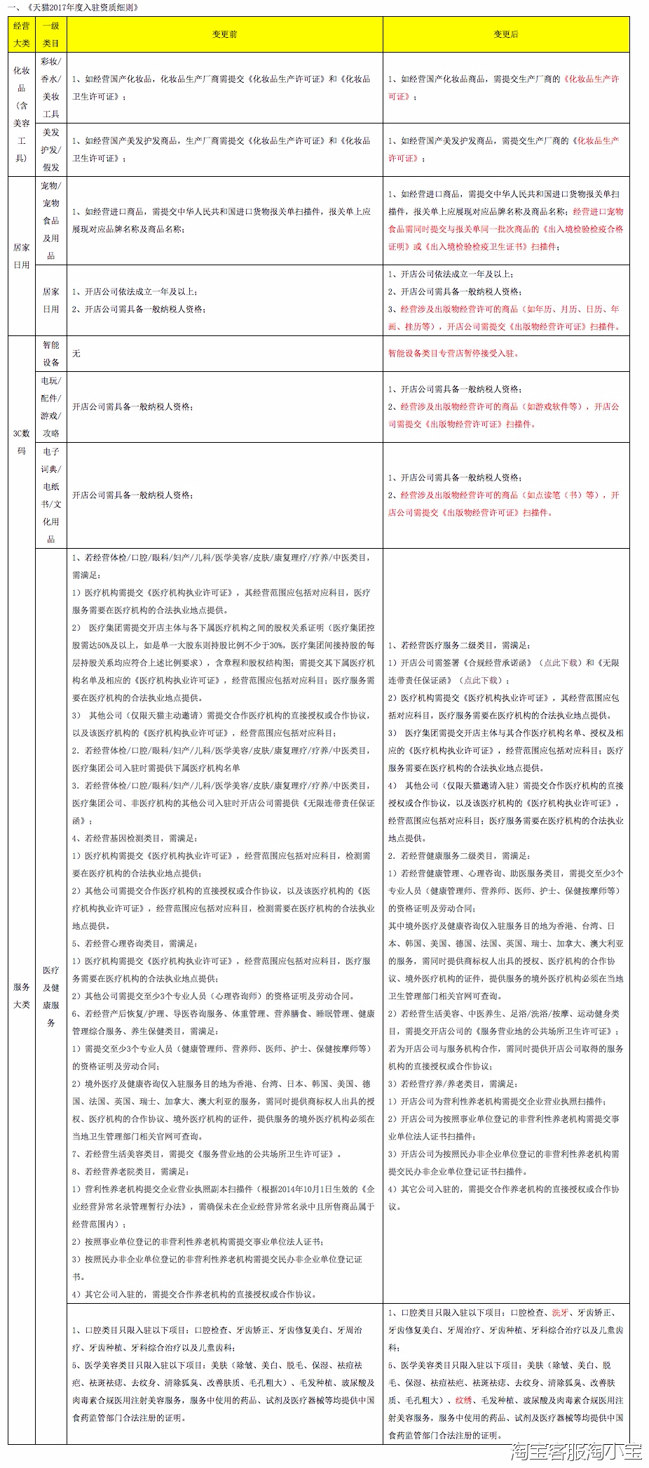 Tmall Investment