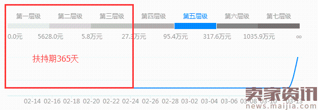 A brief discussion on the impact of store level on weight on traffic A brief discussion on the impact of store level on weight on traffic