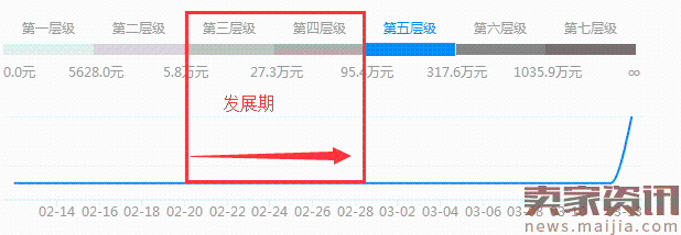 A brief discussion on the impact of store level on weight on traffic A brief discussion on the impact of store level on weight on traffic