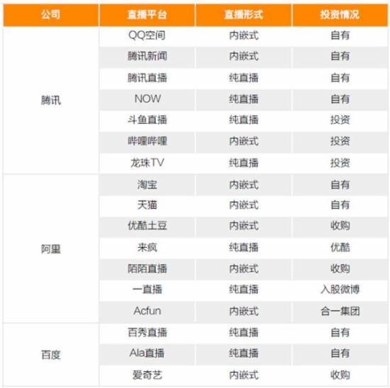 Live broadcast industry boom: The total market volume of 200 platforms exceeds 25 billion Live broadcast industry boom: The total market volume of 200 platforms exceeds 25 billion