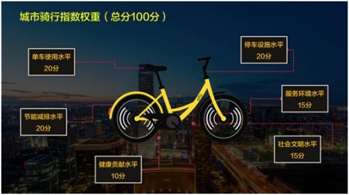 ofo released the shared bicycle riding index: Beijing ranked first in 84.3 points in Beijing ofo released the shared bicycle riding index: Beijing ranked first in 84.3 points in Beijing