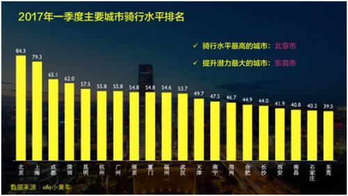 ofo released the shared bicycle riding index: Beijing ranked first in 84.3 points in Beijing ofo released the shared bicycle riding index: Beijing ranked first in 84.3 points in Beijing
