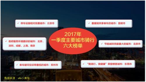 ofo released the shared bicycle riding index: Beijing ranked first in 84.3 points in Beijing ofo released the shared bicycle riding index: Beijing ranked first in 84.3 points in Beijing