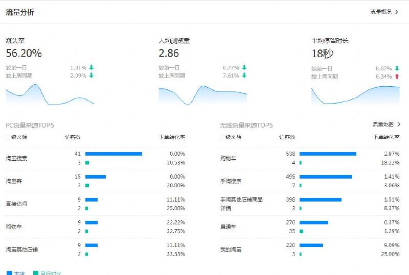 What are the reasons why it is difficult to make your Taobao What are the reasons why it is difficult to make your Taobao