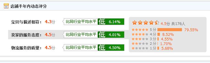Analysis of senior store sellers Analysis of senior store sellers