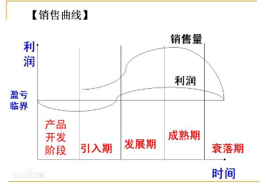How to use the life cycle to build a store? How to use the life cycle to build a store?