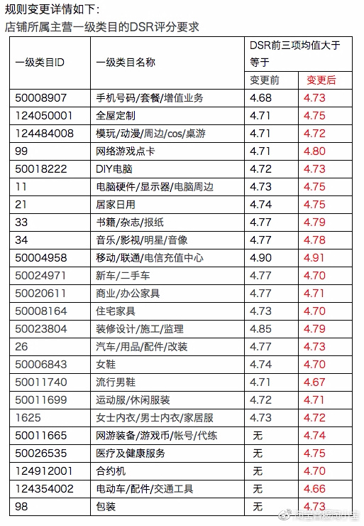 [Big Notice] The benchmark rules for Tmall marketing activities have been upgraded