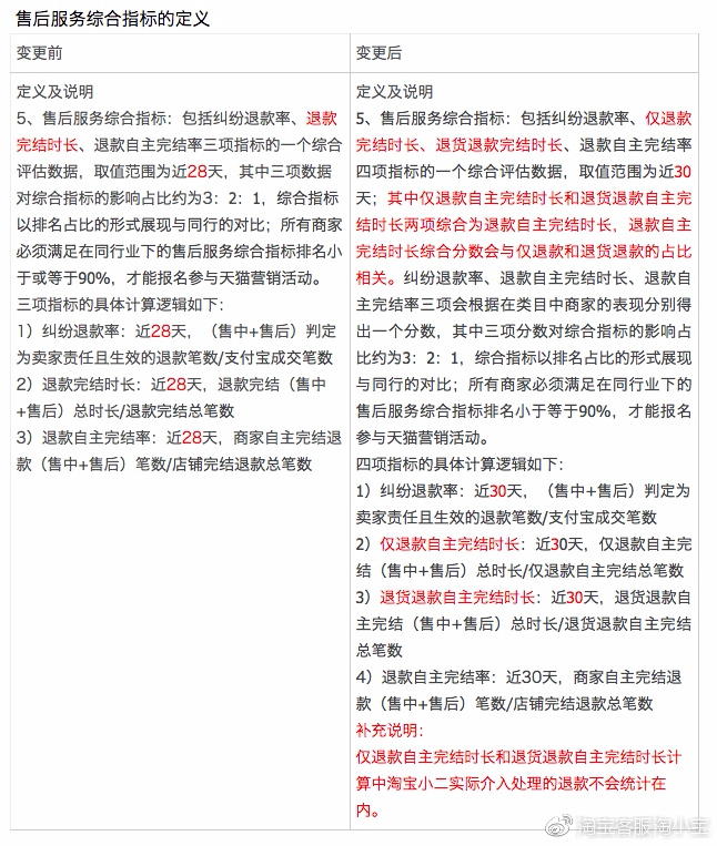 [Big Notice] The benchmark rules for Tmall marketing activities have been upgraded