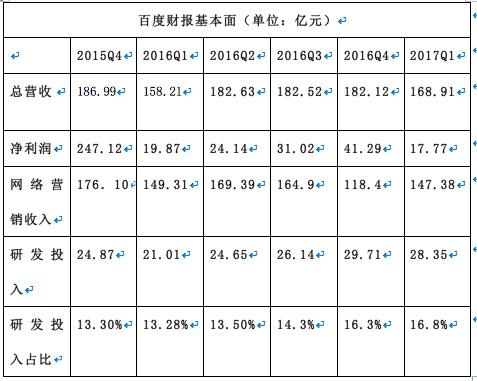 Net profit fell by 10%. Has Baidu's worst time passed?