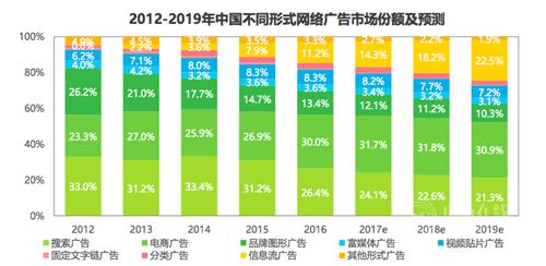 E-commerce media has become the new favorite of brand advertising, surpassing search engines E-commerce media has become the new favorite of brand advertising, surpassing search engines