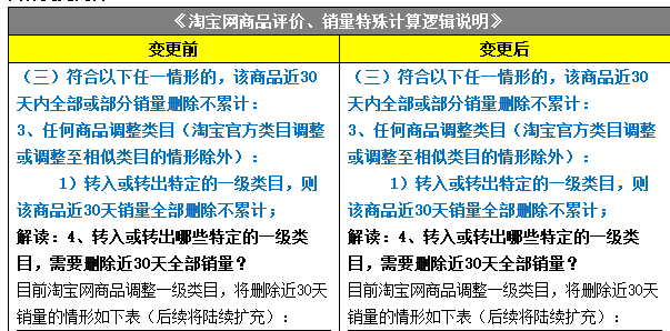 Changes to the rules for special calculation of Taobao evaluation and sales volume Changes to the rules for special calculation of Taobao evaluation and sales volume
