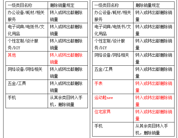 Changes to the rules for special calculation of Taobao evaluation and sales volume Changes to the rules for special calculation of Taobao evaluation and sales volume