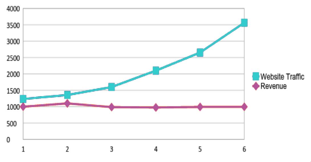 Which is more important, conversion or traffic Which is more important, conversion or traffic