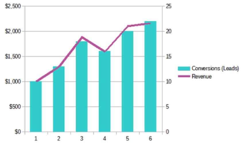 Increase income Increase income