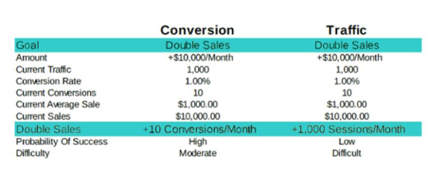 Increase income Increase income