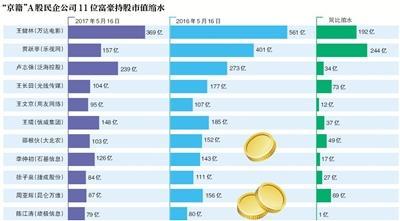 13 billionaires Wang Jianlin's wealth shrank 13 billionaires Wang Jianlin's wealth shrank