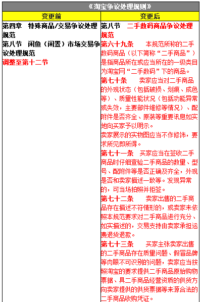 The latest adjustments to the three major dispute handling rules in Taobao in 2017 The latest adjustments to the three major dispute handling rules in Taobao in 2017