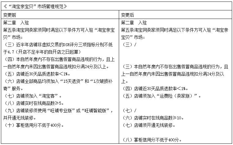 5 major adjustments to the entry conditions of Taobao’s biological baby 5 major adjustments to the entry conditions of Taobao’s biological baby
