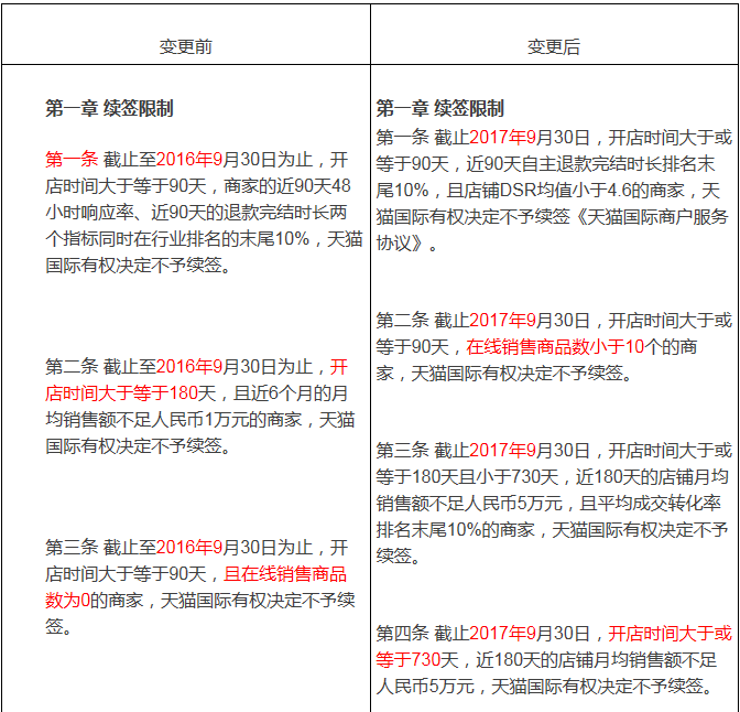 Tmall International's 2018 renewal rules have been upgraded