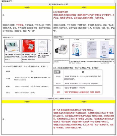 Notice on the public announcement of changes to medical devices related rules