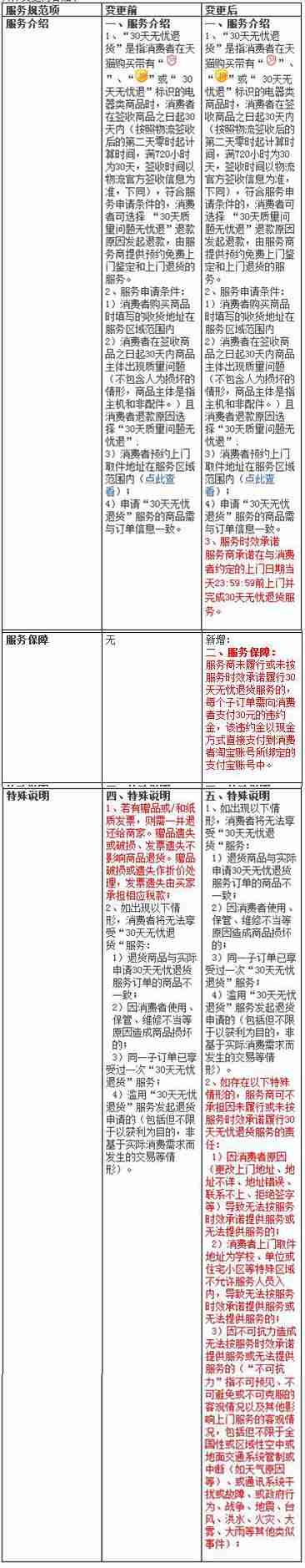 Tmall adjusts 30-day worry-free return rules