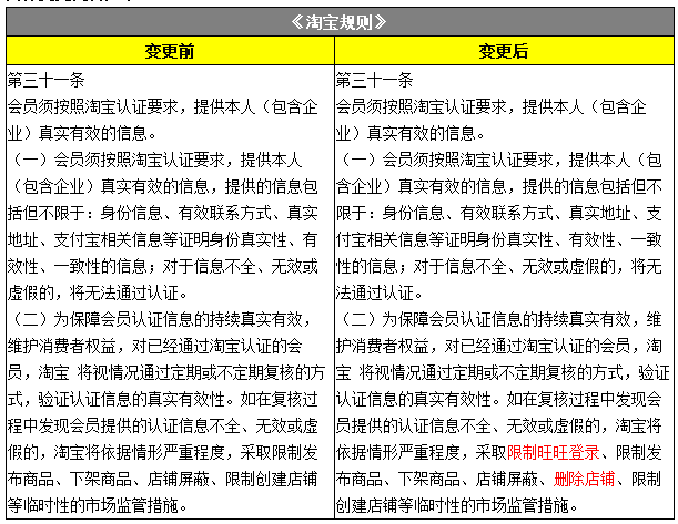 Taobao's new regulations: Taobao certification rules add two new regulatory measures Taobao's new regulations: Taobao certification rules add two new regulatory measures