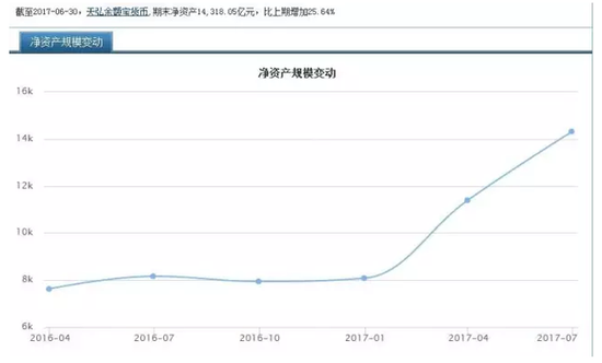 Yu'ebao scale exceeds that of China Merchants Bank's personal deposit bank, ending this huge profit-making business Yu'ebao scale exceeds that of China Merchants Bank's personal deposit bank, ending this huge profit-making business