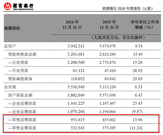 Yu'ebao scale exceeds that of China Merchants Bank's personal deposit bank, ending this huge profit-making business Yu'ebao scale exceeds that of China Merchants Bank's personal deposit bank, ending this huge profit-making business