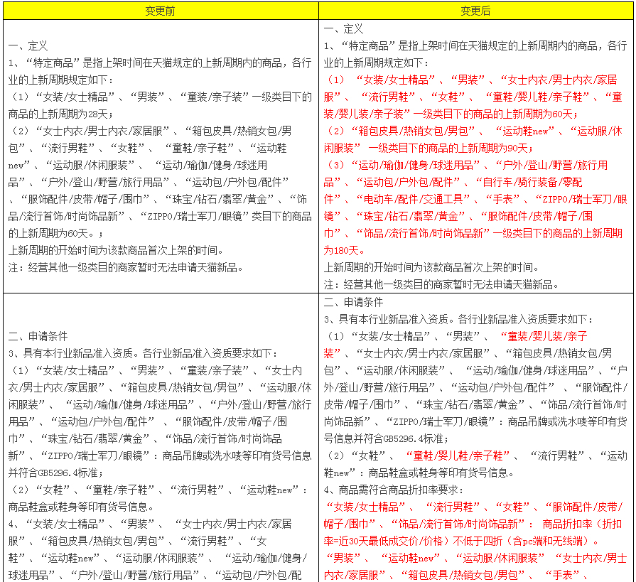 Notice on the Change of Tmall New Product Management Specifications