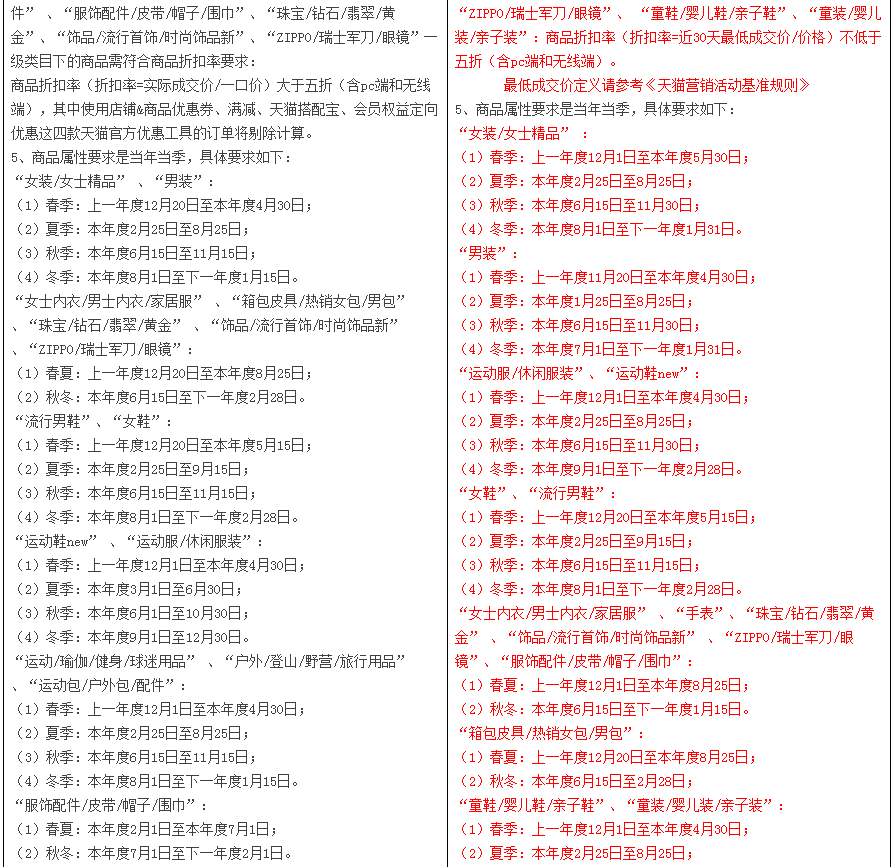 Notice on the Change of Tmall New Product Management Specifications