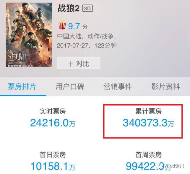 Wolf Warrior 2 topped the highest box office in Chinese history Wolf Warrior 2 topped the highest box office in Chinese history