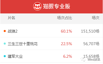 Wolf Warrior 2 topped the highest box office in Chinese history Wolf Warrior 2 topped the highest box office in Chinese history