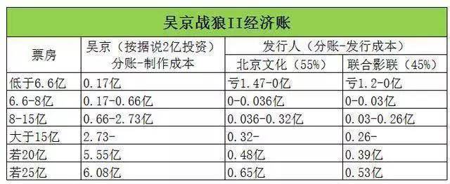 Wolf Warrior 2 topped the highest box office in Chinese history Wolf Warrior 2 topped the highest box office in Chinese history