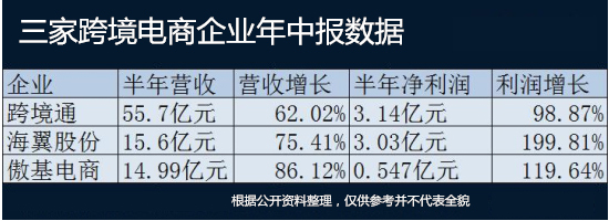 Revenue exceeded 1.4 billion yuan in half a year: What are the secrets of these cross-border e-commerce Revenue exceeded 1.4 billion yuan in half a year: What are the secrets of these cross-border e-commerce
